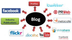 Blog Hub and Spoke Model for Social Media Marketing